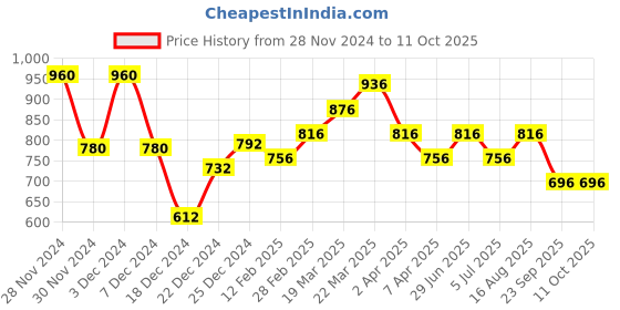 tatacliq.com Marigold Lane Pink Self Pattern Top marigold lane Price History Graph from 28 Nov 2024 to 10 Oct 2025
