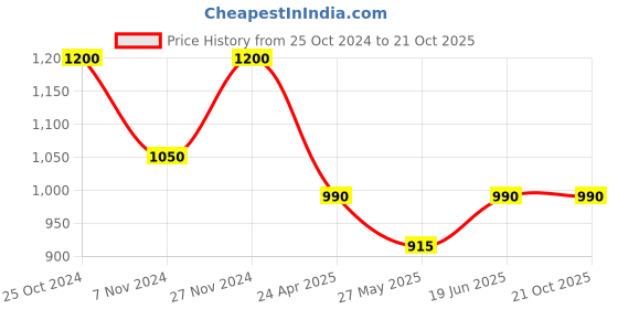 tatacliq.com Marigold Lane Pink Straight Kurta marigold lane Price History Graph from 25 Oct 2024 to 20 Oct 2025