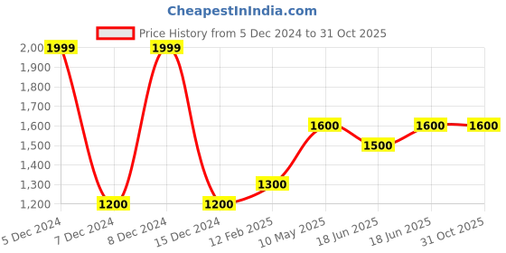 tatacliq.com Marigold Lane Purple Printed A Line Kurta marigold lane Price History Graph from 5 Dec 2024 to 31 Oct 2025