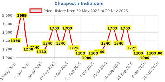 tatacliq.com Marigold Lane Purple Regular Fit Printed Kurta marigold lane Price History Graph from 30 May 2025 to 29 Nov 2025