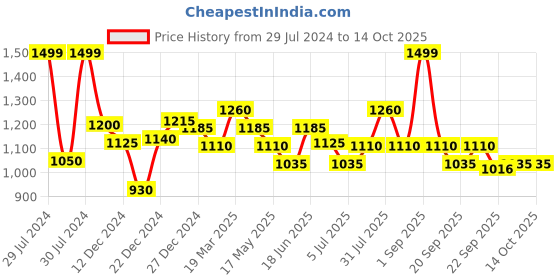 tatacliq.com Marigold Lane Red Regular Fit Top marigold lane Price History Graph from 29 Jul 2024 to 13 Oct 2025