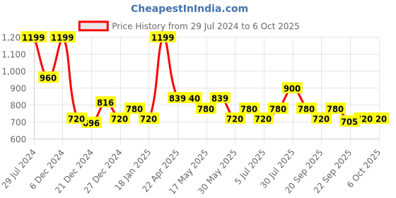 tatacliq.com Marigold Lane Red Self Pattern Tunic marigold lane Price History Graph from 29 Jul 2024 to 6 Oct 2025