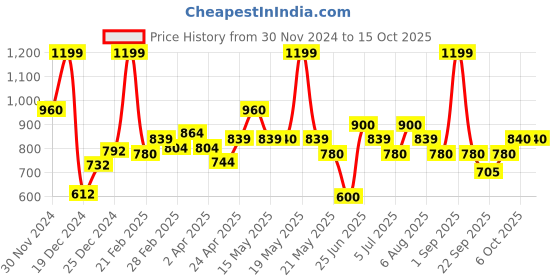 tatacliq.com Marigold Lane Red Self Pattern Tunic marigold lane Price History Graph from 30 Nov 2024 to 15 Oct 2025
