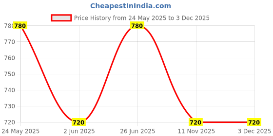 tatacliq.com Marigold Lane Red Self Pattern Tunic marigold lane Price History Graph from 24 May 2025 to 2 Dec 2025
