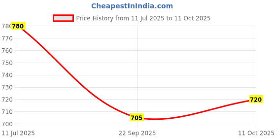 tatacliq.com Marigold Lane Red Self Pattern Tunic marigold lane Price History Graph from 11 Jul 2025 to 11 Oct 2025