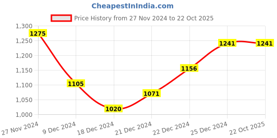 tatacliq.com Marigold Lane Red Straight Kurta marigold lane Price History Graph from 27 Nov 2024 to 21 Oct 2025