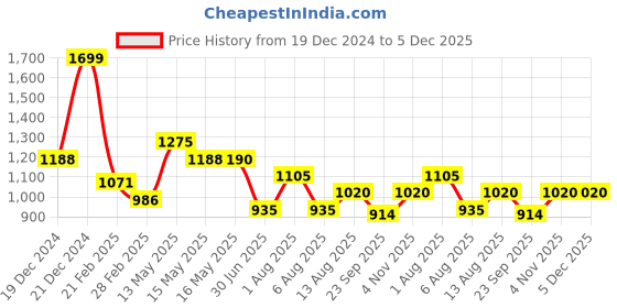 tatacliq.com Marigold Lane Rust Blended Printed 3/4th sleeve Kurti marigold lane Price History Graph from 19 Dec 2024 to 4 Dec 2025