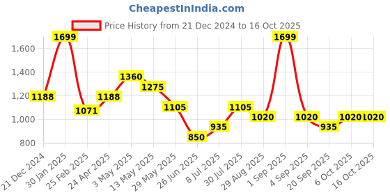 tatacliq.com Marigold Lane Rust Blended Printed 3/4th sleeve Kurti marigold lane Price History Graph from 21 Dec 2024 to 16 Oct 2025