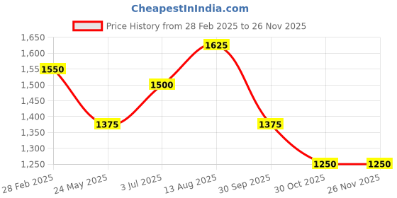 tatacliq.com Marigold Lane Rust Embroidered Fit & Flare Kurta marigold lane Price History Graph from 28 Feb 2025 to 24 Nov 2025