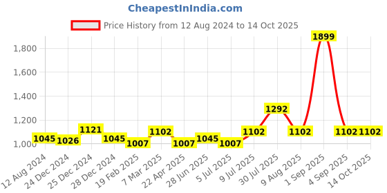tatacliq.com Marigold Lane Rust Embroidered Tunic marigold lane Price History Graph from 12 Aug 2024 to 14 Oct 2025
