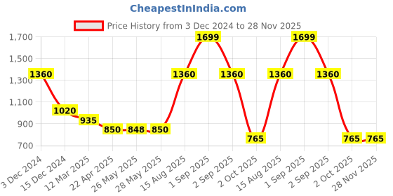 tatacliq.com Marigold Lane Rust Floral Print Tunic marigold lane Price History Graph from 3 Dec 2024 to 27 Nov 2025