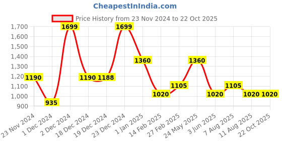 tatacliq.com Marigold Lane Rust Printed A Line Short Kurti marigold lane Price History Graph from 23 Nov 2024 to 21 Oct 2025