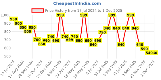 tatacliq.com Marigold Lane Rust Printed Stole marigold lane Price History Graph from 17 Jul 2024 to 30 Nov 2025