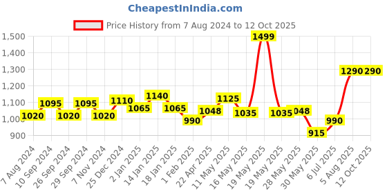 tatacliq.com Marigold Lane Rust Printed Top marigold lane Price History Graph from 7 Aug 2024 to 12 Oct 2025