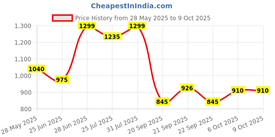 tatacliq.com Marigold Lane Rust Printed Tunic marigold lane Price History Graph from 28 May 2025 to 8 Oct 2025