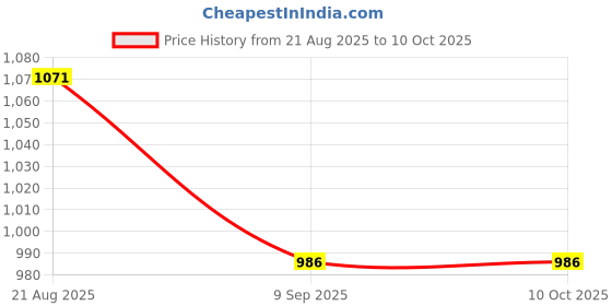 tatacliq.com Marigold Lane Rust Printed Tunic marigold lane Price History Graph from 21 Aug 2025 to 9 Oct 2025