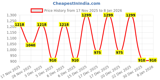 tatacliq.com Marigold Lane Rust Regular Fit Shirt marigold lane Price History Graph from 17 Nov 2025 to 7 Jan 2026