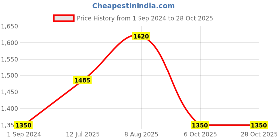 tatacliq.com Marigold Lane Sage Green Embroidered Straight Kurta marigold lane Price History Graph from 1 Sep 2024 to 27 Oct 2025