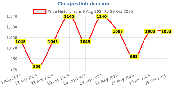 tatacliq.com Marigold Lane Sage Green Embroidered Tunic marigold lane Price History Graph from 9 Aug 2024 to 29 Oct 2025