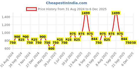 tatacliq.com Marigold Lane Sage Green Floral Print Top marigold lane Price History Graph from 31 Aug 2024 to 5 Dec 2025