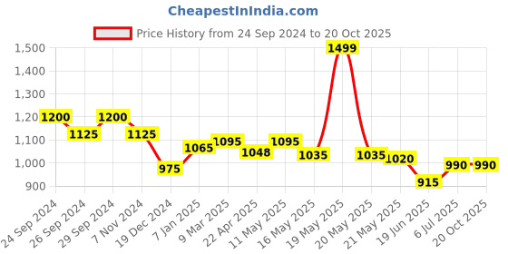 tatacliq.com Marigold Lane Sage Green Printed Top marigold lane Price History Graph from 24 Sep 2024 to 20 Oct 2025