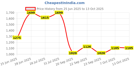 tatacliq.com Marigold Lane Teal Regular Fit Printed Tunic marigold lane Price History Graph from 25 Jun 2025 to 13 Oct 2025