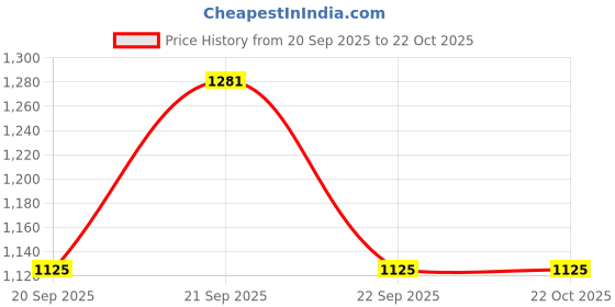 tatacliq.com Marigold Lane White & Black Print Shift dress Wrap Dress marigold lane Price History Graph from 20 Sep 2025 to 22 Oct 2025