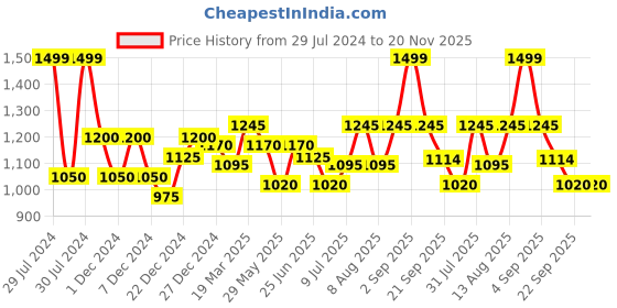 tatacliq.com Marigold Lane White & Black Printed Top marigold lane Price History Graph from 29 Jul 2024 to 20 Nov 2025