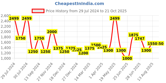 tatacliq.com Marigold Lane White & Blue Floral Print Shirt Dress marigold lane Price History Graph from 29 Jul 2024 to 21 Oct 2025