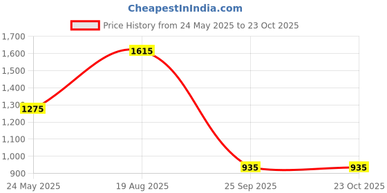 tatacliq.com Marigold Lane White & Grey Cotton Embroidery Top marigold lane Price History Graph from 24 May 2025 to 23 Oct 2025
