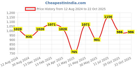 tatacliq.com Marigold Lane White Embroidered Top marigold lane Price History Graph from 12 Aug 2024 to 20 Oct 2025