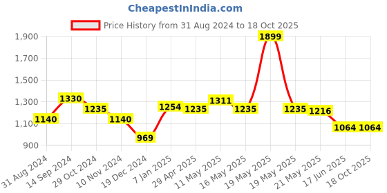 tatacliq.com Marigold Lane White Embroidered Tunic marigold lane Price History Graph from 31 Aug 2024 to 17 Oct 2025