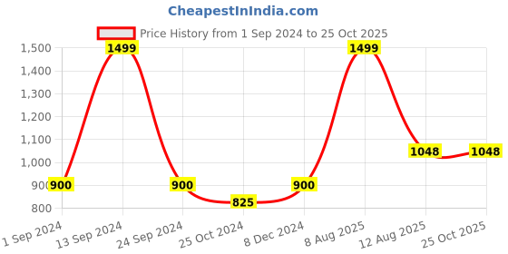 tatacliq.com Marigold Lane White Floral Print Top marigold lane Price History Graph from 1 Sep 2024 to 24 Oct 2025