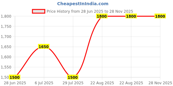 tatacliq.com Marigold Lane White Kurta Sets marigold lane Price History Graph from 28 Jun 2025 to 28 Nov 2025
