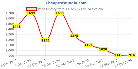 tatacliq.com Marigold Lane White Printed A Line Short Kurti marigold lane Price History Graph from 1 Dec 2024 to 22 Oct 2025