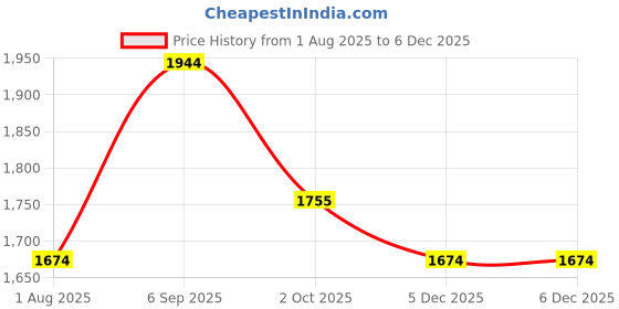 tatacliq.com Marigold Lane White Printed Kurtas marigold lane Price History Graph from 1 Aug 2025 to 5 Dec 2025