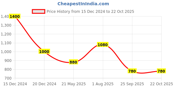 tatacliq.com Marigold Lane White Printed Long Shrug marigold lane Price History Graph from 15 Dec 2024 to 22 Oct 2025