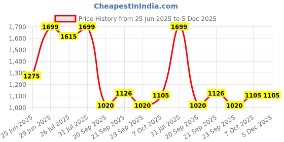 tatacliq.com Marigold Lane White Printed Tunic marigold lane Price History Graph from 25 Jun 2025 to 5 Dec 2025