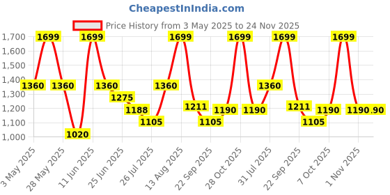 tatacliq.com Marigold Lane White Regular Fit Printed Top marigold lane Price History Graph from 3 May 2025 to 23 Nov 2025