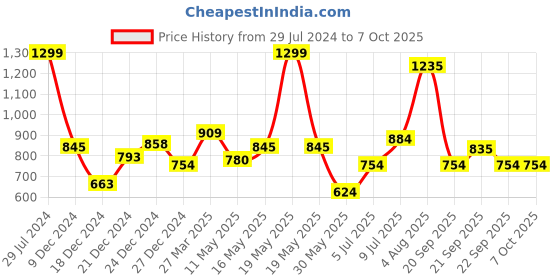 tatacliq.com Marigold Lane White Self Pattern Tunic marigold lane Price History Graph from 29 Jul 2024 to 7 Oct 2025