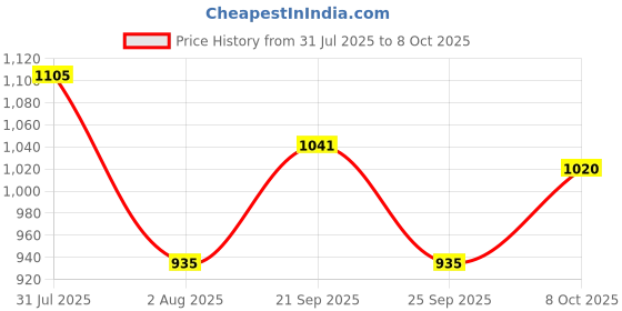 tatacliq.com Marigold Lane White Top marigold lane Price History Graph from 31 Jul 2025 to 8 Oct 2025