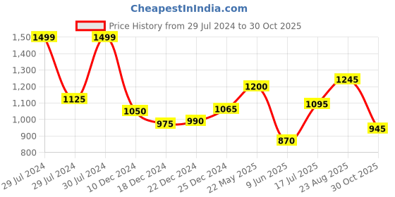 tatacliq.com Marigold Lane Yellow A Line Kurta marigold lane Price History Graph from 29 Jul 2024 to 30 Oct 2025