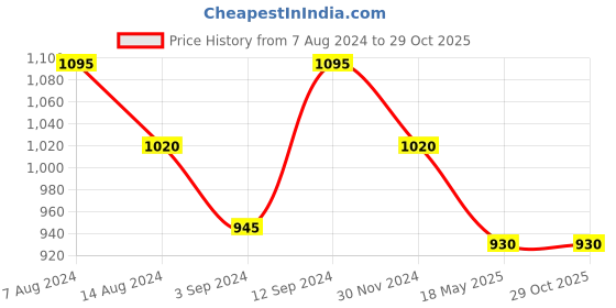 tatacliq.com Marigold Lane Yellow & Blue Printed Top marigold lane Price History Graph from 7 Aug 2024 to 29 Oct 2025