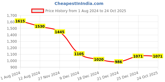 tatacliq.com Marigold Lane Yellow Embellished A Line Kurta marigold lane Price History Graph from 1 Aug 2024 to 23 Oct 2025