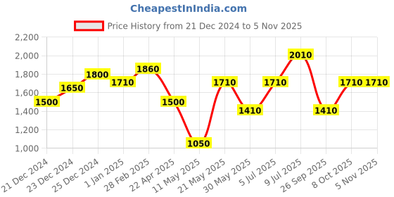tatacliq.com Marigold Lane Yellow Embroidered A-Line Dress marigold lane Price History Graph from 21 Dec 2024 to 4 Nov 2025