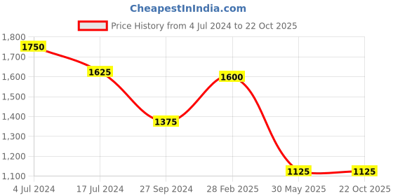tatacliq.com Marigold Lane Yellow Embroidered A Line Kurta marigold lane Price History Graph from 4 Jul 2024 to 22 Oct 2025
