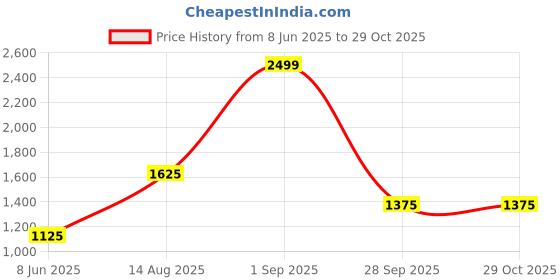 tatacliq.com Marigold Lane Yellow Embroidered A Line Kurta marigold lane Price History Graph from 8 Jun 2025 to 29 Oct 2025