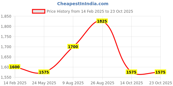 tatacliq.com Marigold Lane Yellow Embroidered Straight Kurta marigold lane Price History Graph from 14 Feb 2025 to 23 Oct 2025