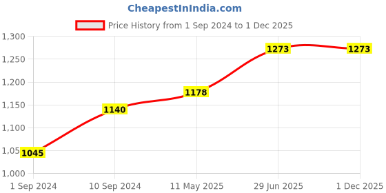 tatacliq.com Marigold Lane Yellow Embroidered Tunic marigold lane Price History Graph from 1 Sep 2024 to 30 Nov 2025