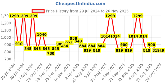 tatacliq.com Marigold Lane Yellow Flare Fit Top marigold lane Price History Graph from 29 Jul 2024 to 26 Nov 2025